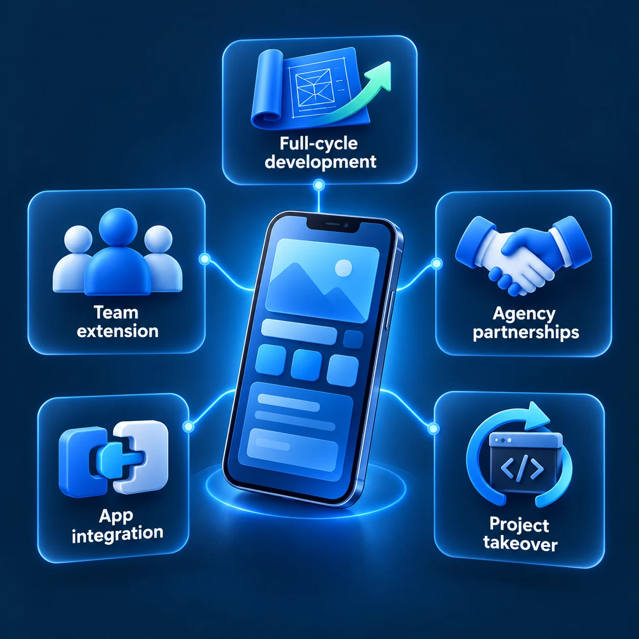 Five mobile development services connected to a smartphone: full-cycle development, team extension, agency partnerships, app integration, and project takeover.
